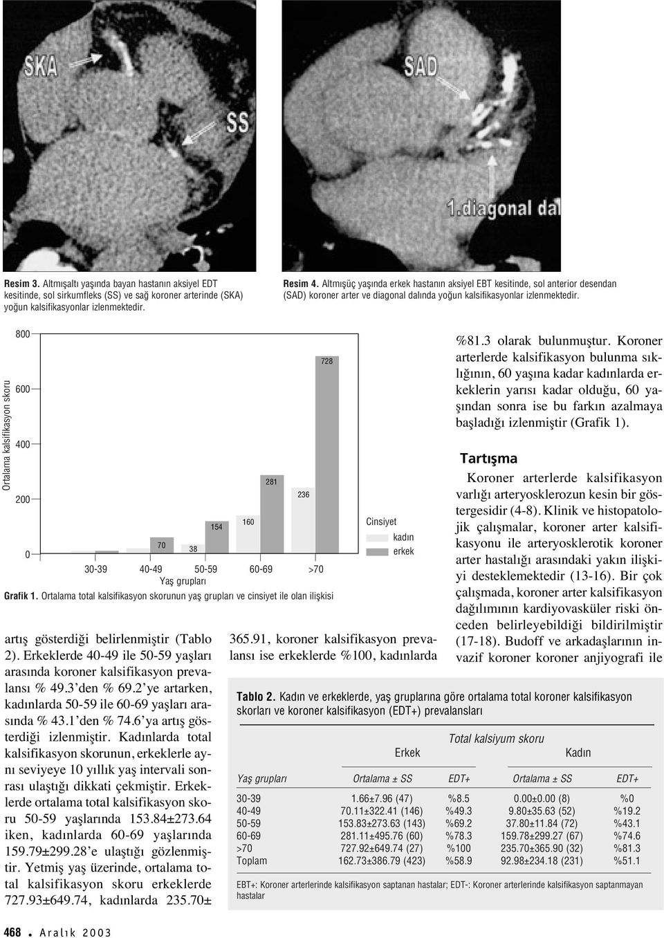 Ortalama kalsifikasyon skoru 800 600 400 200 0 Grafik 1. Ortalama total kalsifikasyon skorunun yafl gruplar ve cinsiyet ile olan iliflkisi art ş gösterdiği belirlenmiştir (Tablo 2).