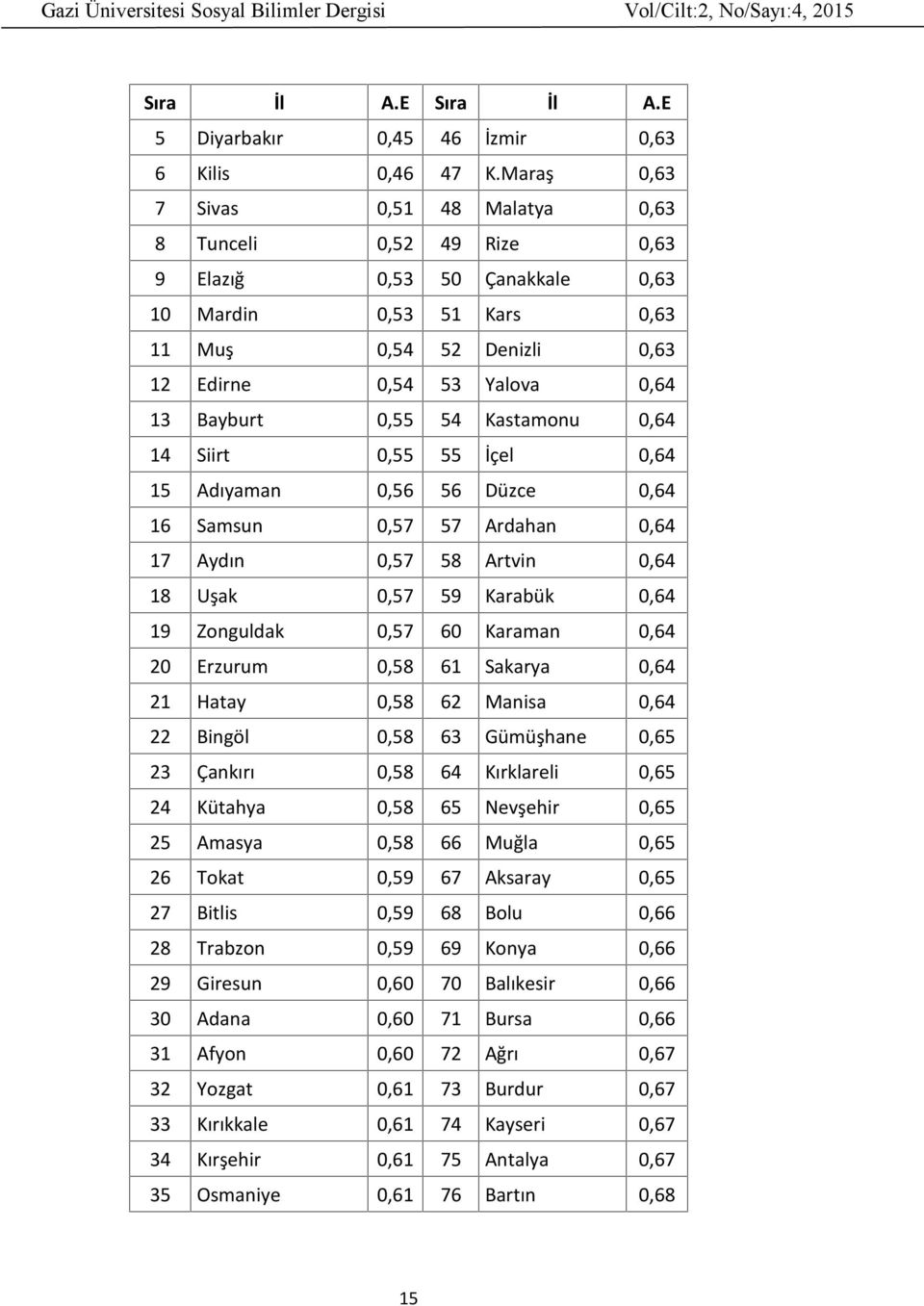 0,64 4 Srt 0,55 55 İçel 0,64 5 Adıyaman 0,56 56 Düzce 0,64 6 Samsun 0,57 57 Ardahan 0,64 7 Aydın 0,57 58 Artvn 0,64 8 Uşak 0,57 59 Karabük 0,64 9 Zonguldak 0,57 60 Karaman 0,64 20 Erzurum 0,58 6