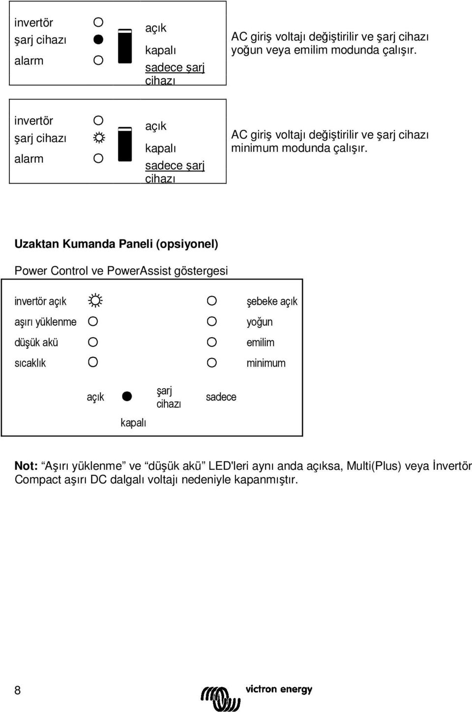 Uzaktan Kumanda Paneli (opsiyonel) Power Control ve PowerAssist göstergesi invertör açık aşırı yüklenme düşük akü sıcaklık şebeke açık yoğun emilim