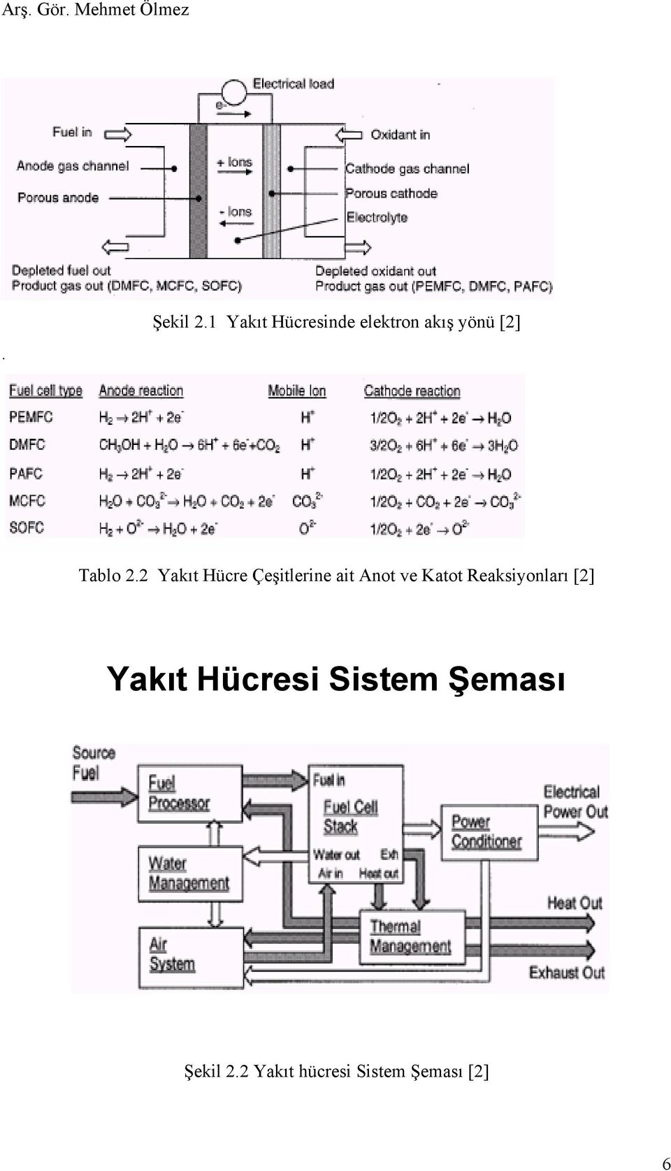 2.2 Yakıt Hücre Çeşitlerine ait Anot ve Katot