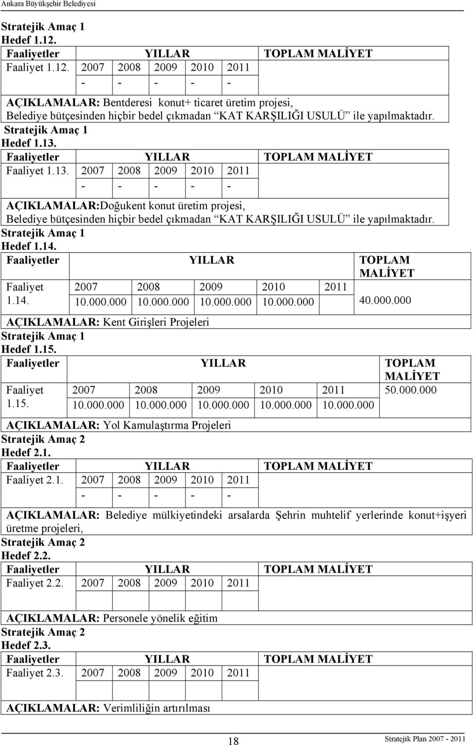 Stratejik Amaç 1 Hedef 1.14. Faaliyet 1.14. 10.000.000 10.000.000 10.000.000 10.000.000 40.000.000 AÇIKLAMALAR: Kent Girişleri Projeleri Stratejik Amaç 1 Hedef 1.15. Faaliyet 50.000.000 1.15. 10.000.000 10.000.000 10.000.000 10.000.000 10.000.000 AÇIKLAMALAR: Yol Kamulaştırma Projeleri Stratejik Amaç 2 Hedef 2.