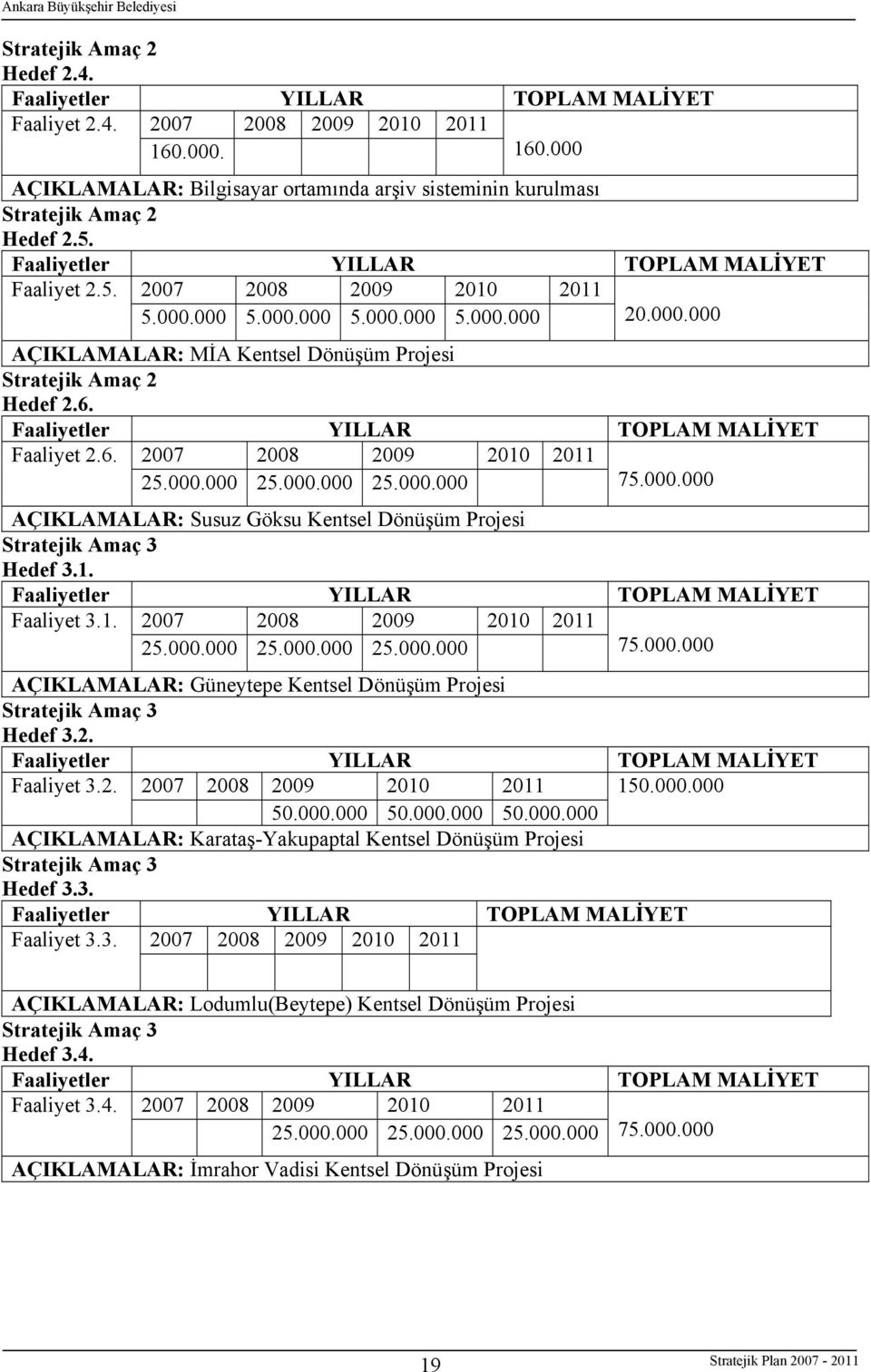 1. Faaliyet 3.1. 25.000.000 25.000.000 25.000.000 75.000.000 AÇIKLAMALAR: Güneytepe Kentsel Dönüşüm Projesi Stratejik Amaç 3 Hedef 3.2. Faaliyet 3.2. 150.000.000 50.000.000 50.000.000 50.000.000 AÇIKLAMALAR: Karataş-Yakupaptal Kentsel Dönüşüm Projesi Stratejik Amaç 3 Hedef 3.