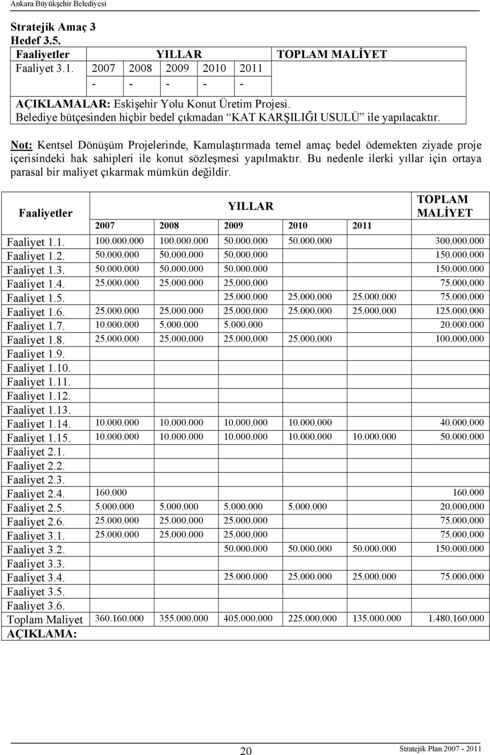 Bu nedenle ilerki yıllar için ortaya parasal bir maliyet çıkarmak mümkün değildir. Faaliyet 1.1. 100.000.000 100.000.000 50.000.000 50.000.000 300.000.000 Faaliyet 1.2. 50.000.000 50.000.000 50.000.000 150.