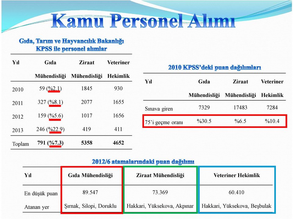 9) 419 411 Yıl Gıda Mühendisliği Ziraat Mühendisliği Veteriner Hekimlik Sınava giren 7329 17483 7284 75 i geçme oranı %30.