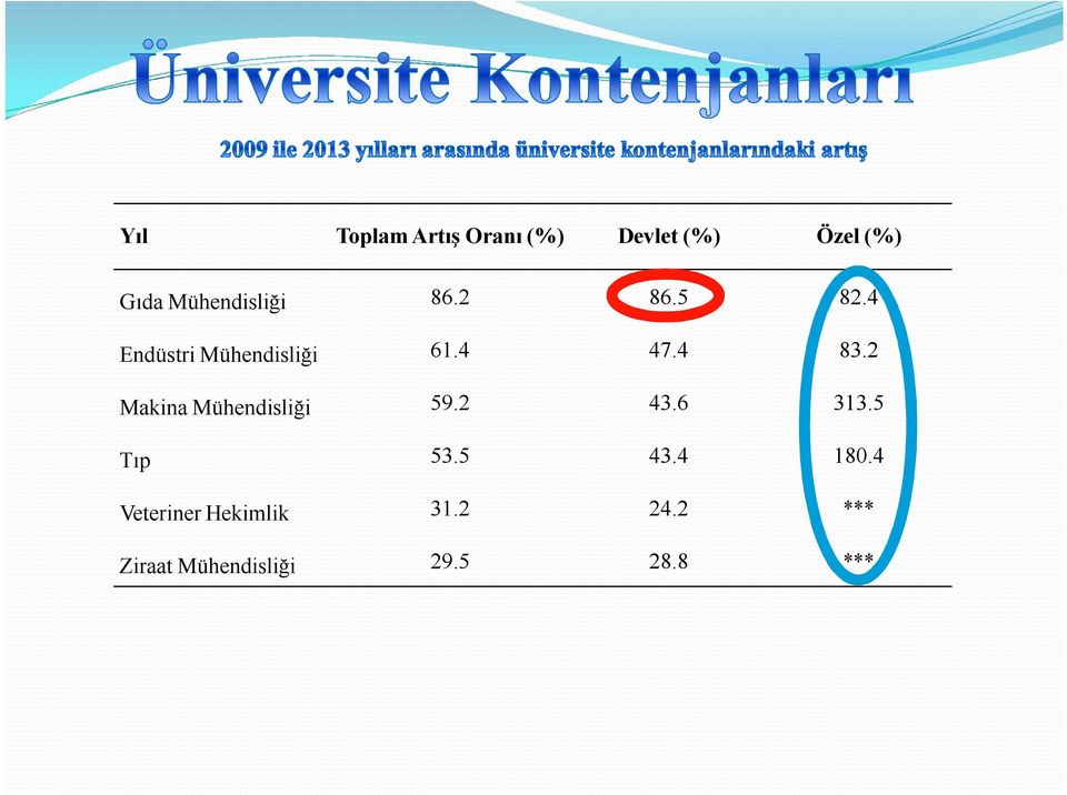 4 83.2 Makina Mühendisliği 59.2 43.6 313.5 Tıp 53.5 43.