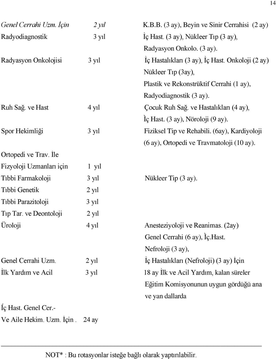 Spor Hekimliği 3 yıl Fiziksel Tip ve Rehabili. (6ay), Kardiyoloji (6 ay), Ortopedi ve Travmatoloji (10 ay). Ortopedi ve Trav. İle Fizyoloji Uzmanları için 1 yıl Tıbbi Farmakoloji 3 yıl Nükleer Tip (3 ay).