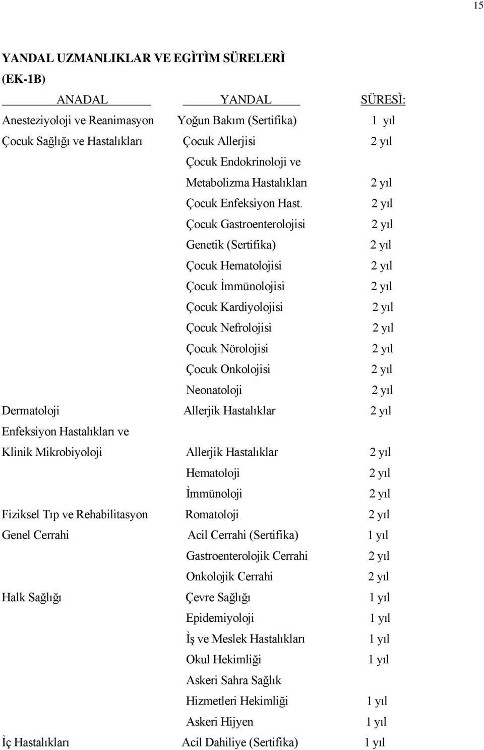 Çocuk Gastroenterolojisi Genetik (Sertifika) Çocuk Hematolojisi Çocuk Ìmmünolojisi Çocuk Kardiyolojisi Çocuk Nefrolojisi Çocuk Nörolojisi Çocuk Onkolojisi Neonatoloji Dermatoloji Allerjik Hastalıklar