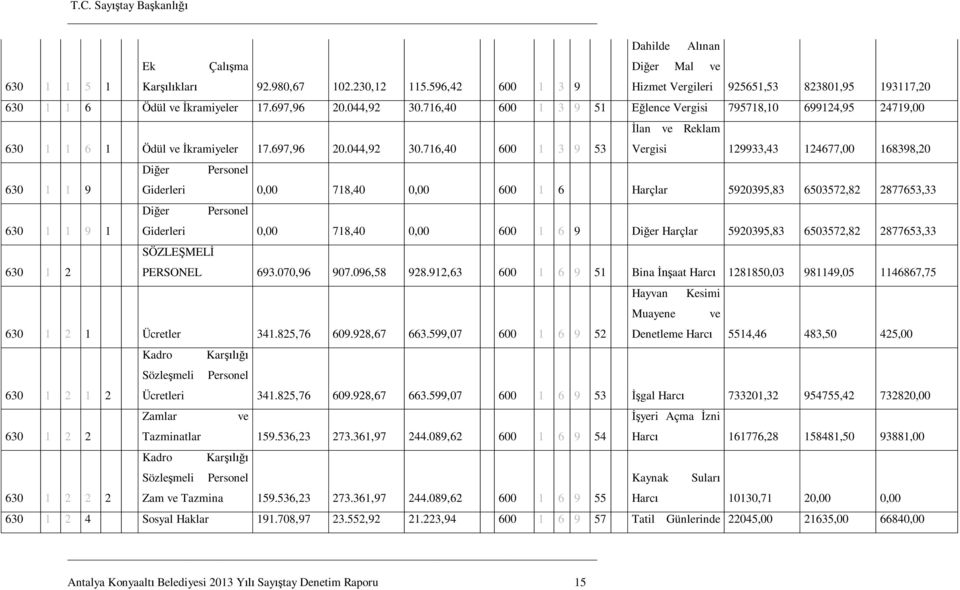 716,40 600 1 3 9 51 Eğlence Vergisi 795718,10 699124,95 24719,00 630 1 1 6 1 Ödül ve İkramiyeler 17.697,96 20.044,92 30.