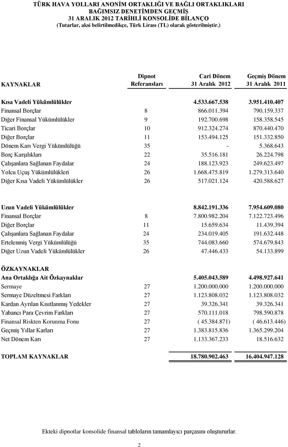 850 Dönem Karı Vergi Yükümlülüğü 35-5.368.643 Borç Karşılıkları 22 35.516.181 26.224.798 Çalışanlara Sağlanan Faydalar 24 188.123.923 249.623.497 Yolcu Uçuş Yükümlülükleri 26 1.668.475.819 1.279.313.