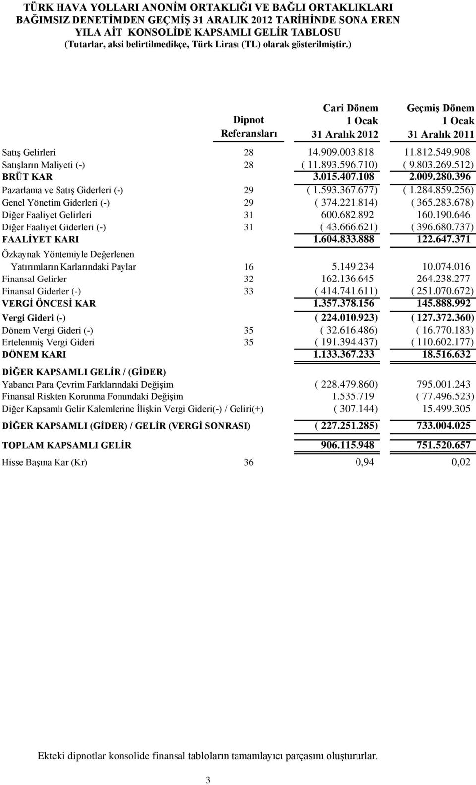 284.859.256) Genel Yönetim Giderleri (-) 29 ( 374.221.814) ( 365.283.678) Diğer Faaliyet Gelirleri 31 600.682.892 160.190.646 Diğer Faaliyet Giderleri (-) 31 ( 43.666.621) ( 396.680.