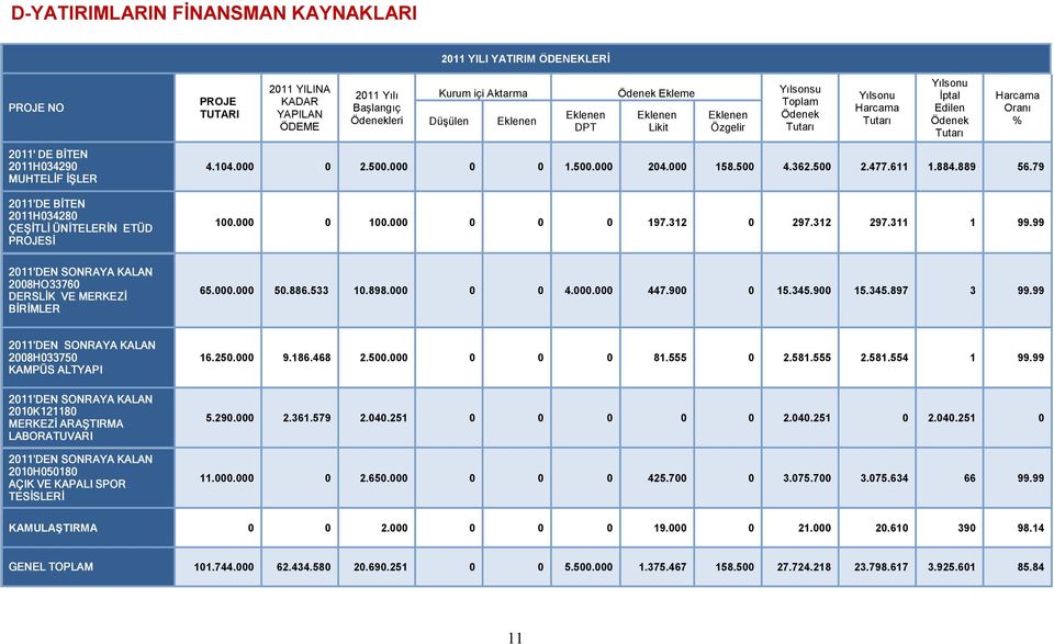 BİTEN 2011H034280 ÇEŞİTLİ ÜNİTELERİN ETÜD PROJESİ 4.104.000 0 2.500.000 0 0 1.500.000 204.000 158.500 4.362.500 2.477.611 1.884.889 56.79 100.000 0 100.000 0 0 0 197.312 0 297.312 297.311 1 99.