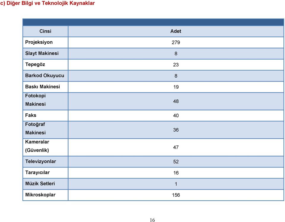 Fotokopi Makinesi 48 Faks 40 Fotoğraf Makinesi Kameralar (Güvenlik)