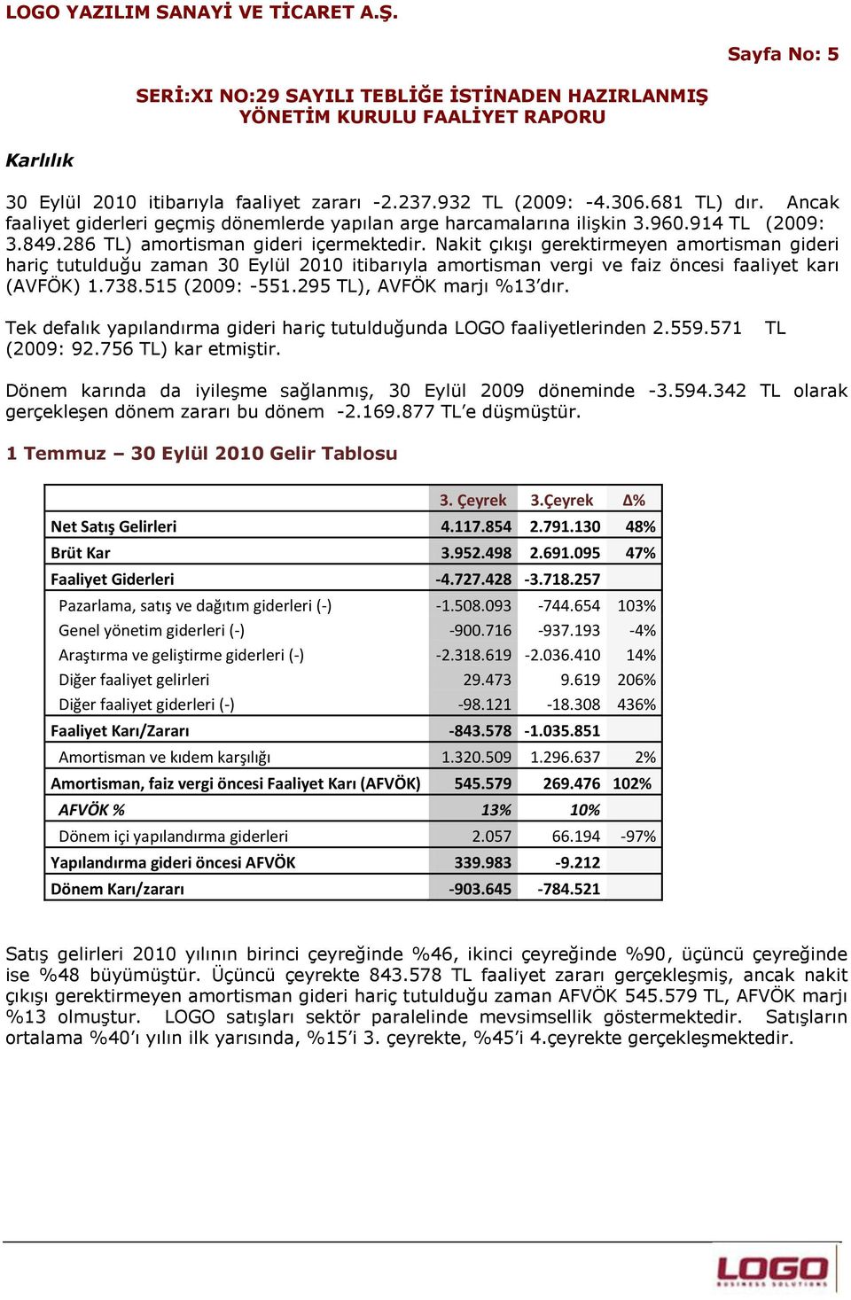 Nakit çıkışı gerektirmeyen amortisman gideri hariç tutulduğu zaman 30 Eylül 2010 itibarıyla amortisman vergi ve faiz öncesi faaliyet karı (AVFÖK) 1.738.515 (2009: -551.295 TL), AVFÖK marjı %13 dır.