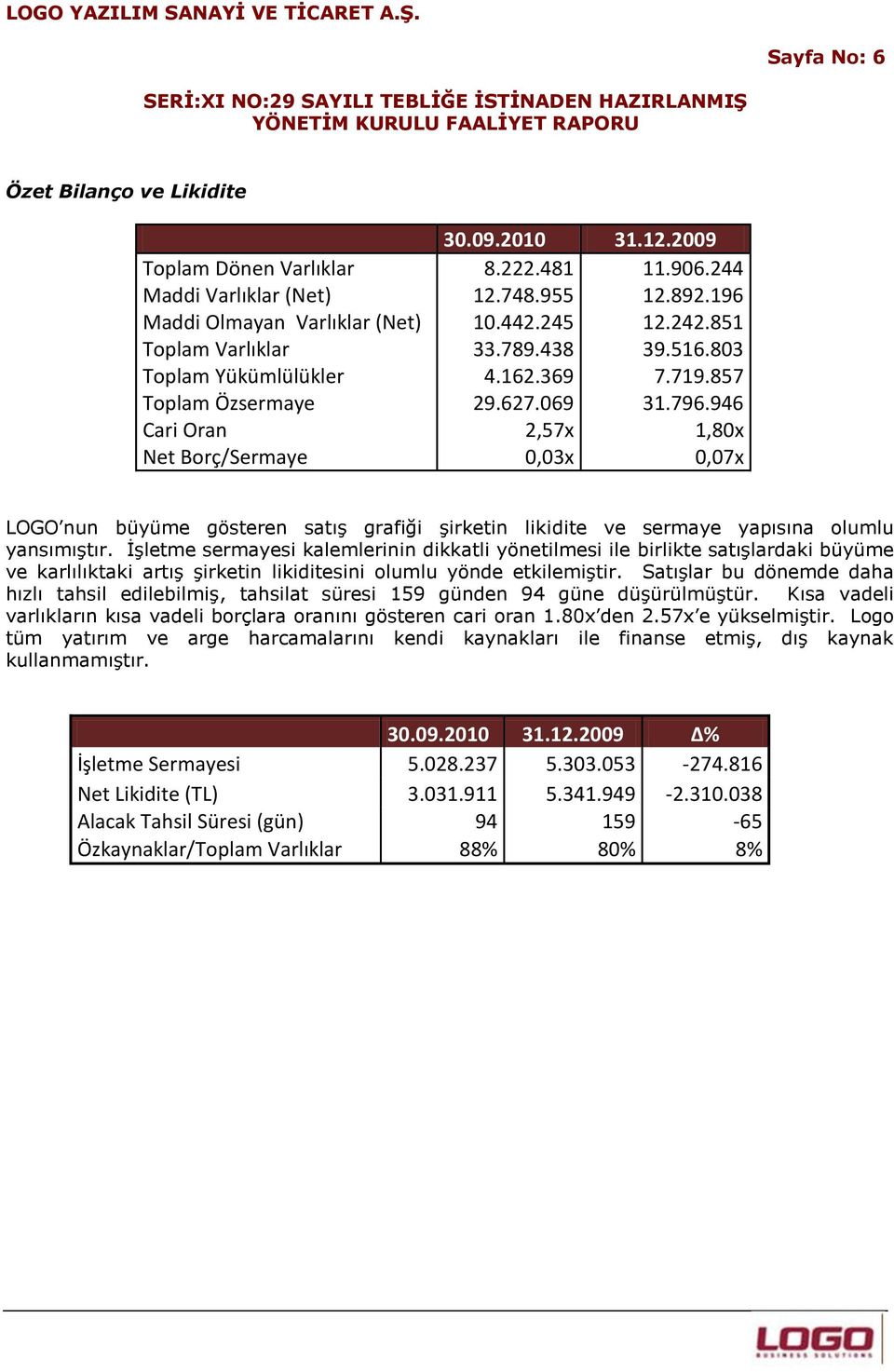 946 Cari Oran 2,57x 1,80x Net Borç/Sermaye 0,03x 0,07x LOGO nun büyüme gösteren satış grafiği şirketin likidite ve sermaye yapısına olumlu yansımıştır.