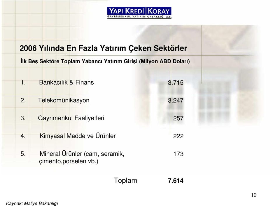 Telekomünikasyon 3.247 3. Gayrimenkul Faaliyetleri 257 4.