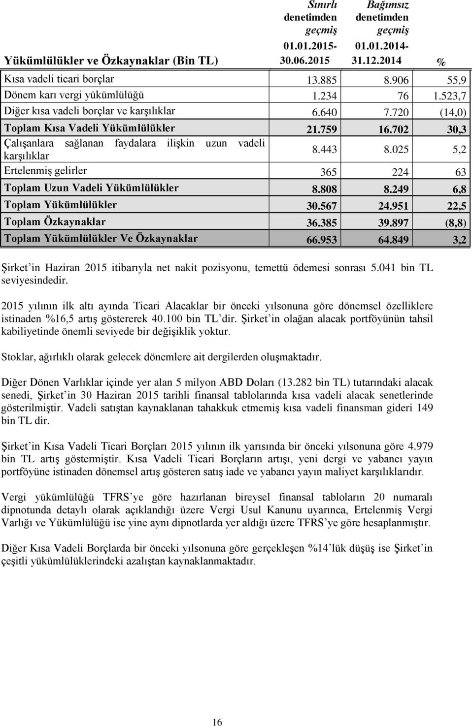 702 30,3 Çalışanlara sağlanan faydalara ilişkin uzun vadeli karşılıklar 8.443 8.025 5,2 Ertelenmiş gelirler 365 224 63 Toplam Uzun Vadeli Yükümlülükler 8.808 8.249 6,8 Toplam Yükümlülükler 30.567 24.