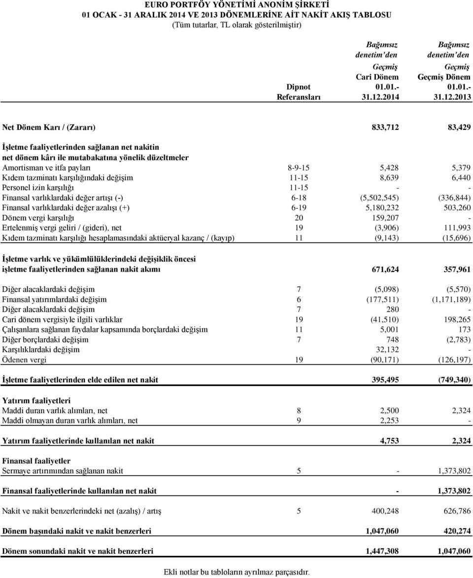 2014 Bağımsız denetim'den Geçmiş Geçmiş 2013 Net Dönem Karı / (Zararı) 833,712 83,429 İşletme faaliyetlerinden sağlanan net nakitin net dönem kârı ile mutabakatına yönelik düzeltmeler Amortisman ve