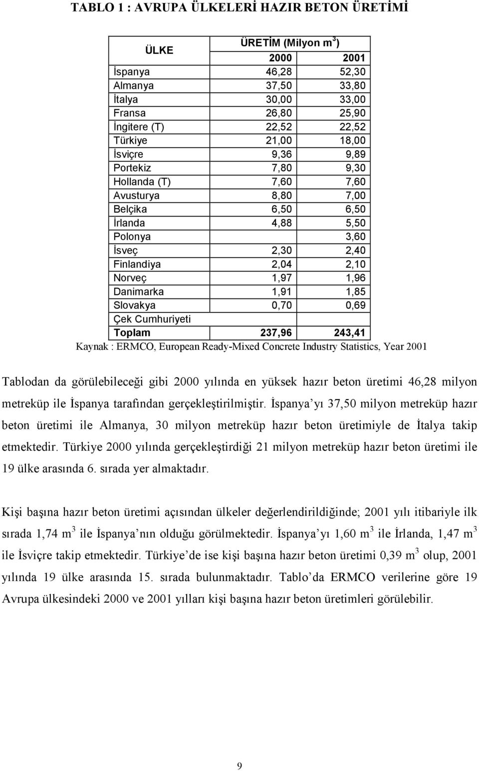 1,91 1,85 Slovakya 0,70 0,69 Çek Cumhuriyeti Toplam 237,96 243,41 Kaynak : ERMCO, European Ready-Mixed Concrete Industry Statistics, Year 2001 Tablodan da görülebileceği gibi 2000 yılında en yüksek