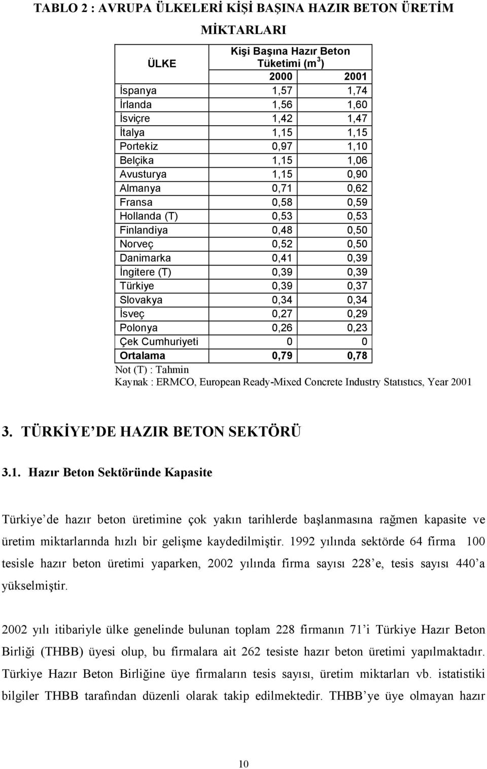 Türkiye 0,39 0,37 Slovakya 0,34 0,34 İsveç 0,27 0,29 Polonya 0,26 0,23 Çek Cumhuriyeti 0 0 Ortalama 0,79 0,78 Not (T) : Tahmin Kaynak : ERMCO, European Ready-Mixed Concrete Industry Statıstıcs, Year