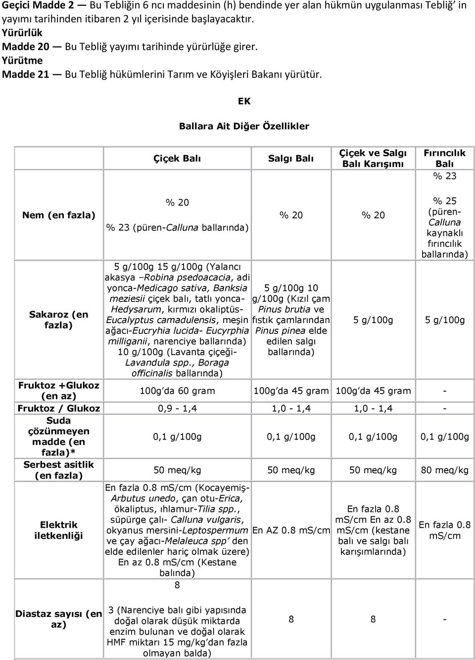 EK Ballara Ait Diğer Özellikler Çiçek Balı Salgı Balı Çiçek ve Salgı Balı Karışımı Fırıncılık Balı % 23 Nem (en fazla) Sakaroz (en fazla) % 20 % 23 (püren-calluna 5 g/100g 15 g/100g (Yalancı akasya