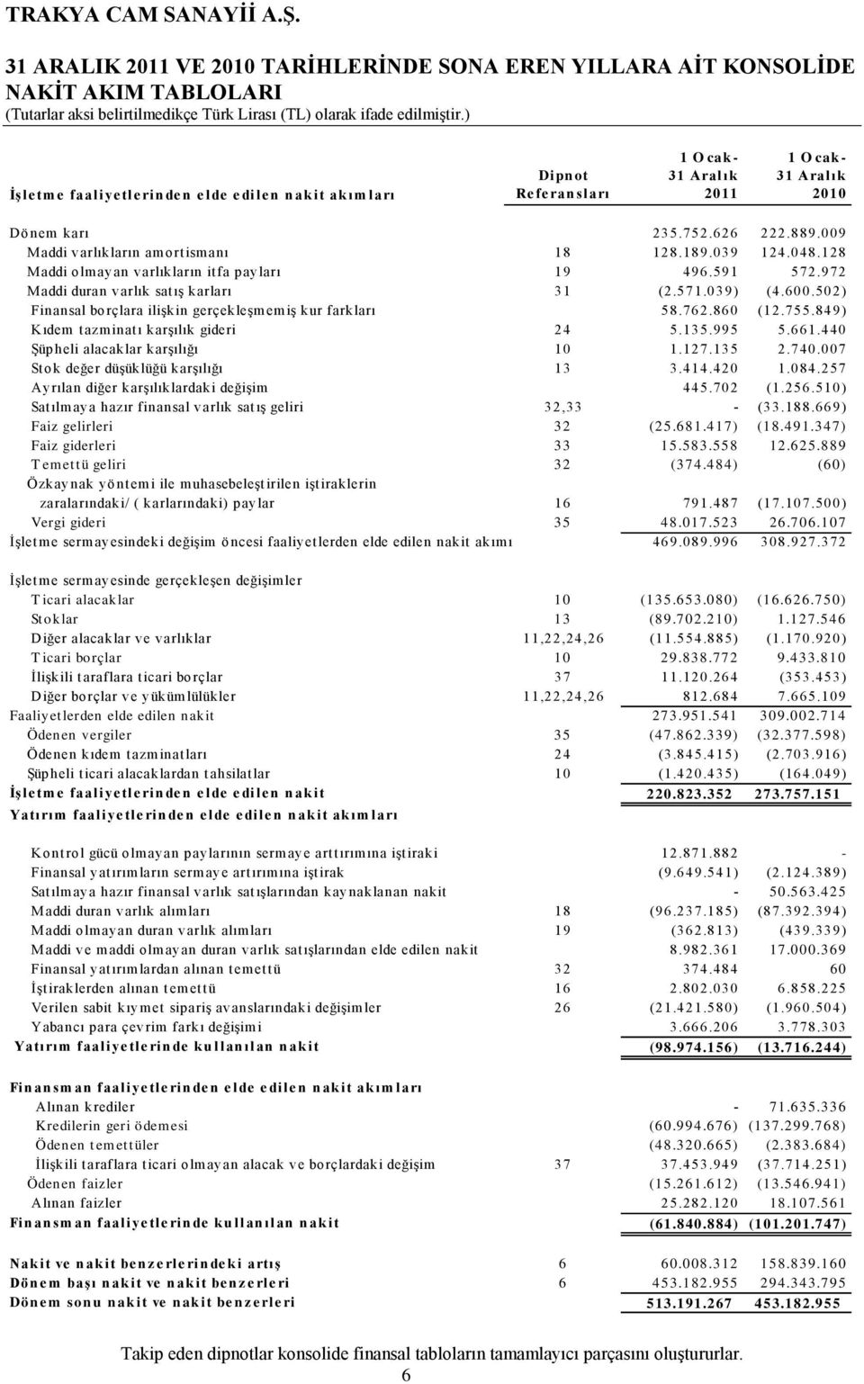 972 Maddi duran varlık satış karları 31 (2.571.039) (4.600.502) Finansal borçlara ilişkin gerçekleşm em iş kur farkları 58.762.860 (12.755.849) Kıdem t azm inat ı karşılık gideri 24 5.135.995 5.661.