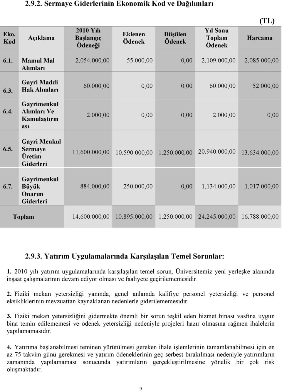 Gayri Maddi Hak Alımları Gayrimenkul Alımları Ve Kamulaştırm ası Gayri Menkul Sermaye Üretim Giderleri Gayrimenkul Büyük Onarım Giderleri 60.000,00 0,00 0,00 60.000,00 52.000,00 2.000,00 0,00 0,00 2.