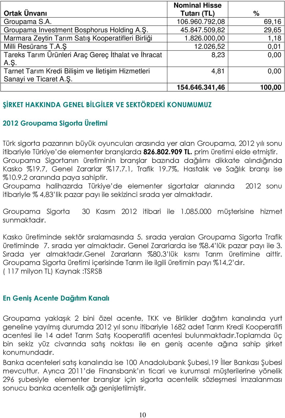 646.341,46 100,00 ŞİRKET HAKKINDA GENEL BİLGİLER VE SEKTÖRDEKİ KONUMUMUZ 2012 Groupama Sigorta Üretimi Türk sigorta pazarının büyük oyuncuları arasında yer alan Groupama, 2012 yılı sonu itibariyle