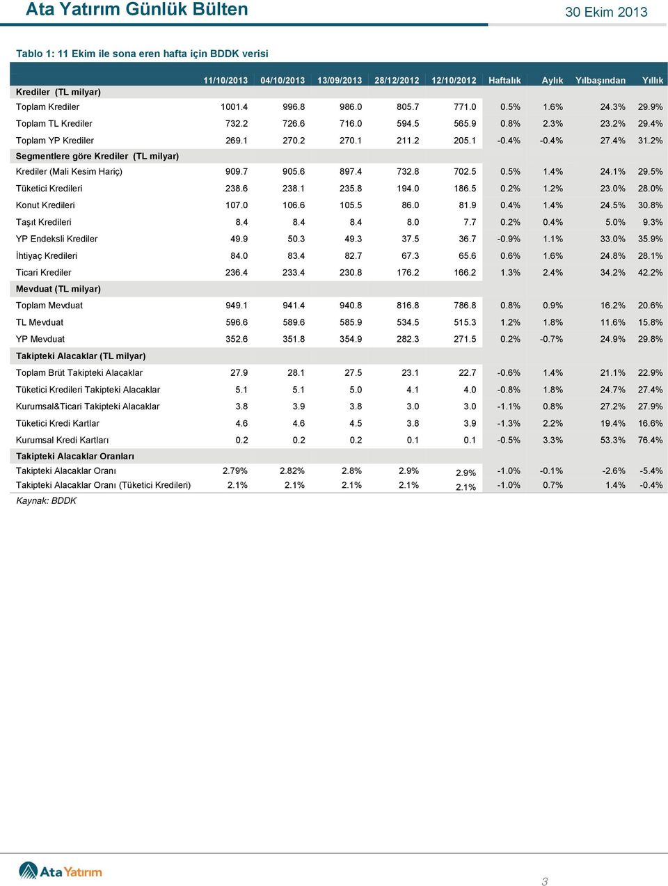 2% Segmentlere göre Krediler (TL milyar) Krediler (Mali Kesim Hariç) 909.7 905.6 897.4 732.8 702.5 0.5% 1.4% 24.1% 29.5% Tüketici Kredileri 238.6 238.1 235.8 194.0 186.5 0.2% 1.2% 23.0% 28.