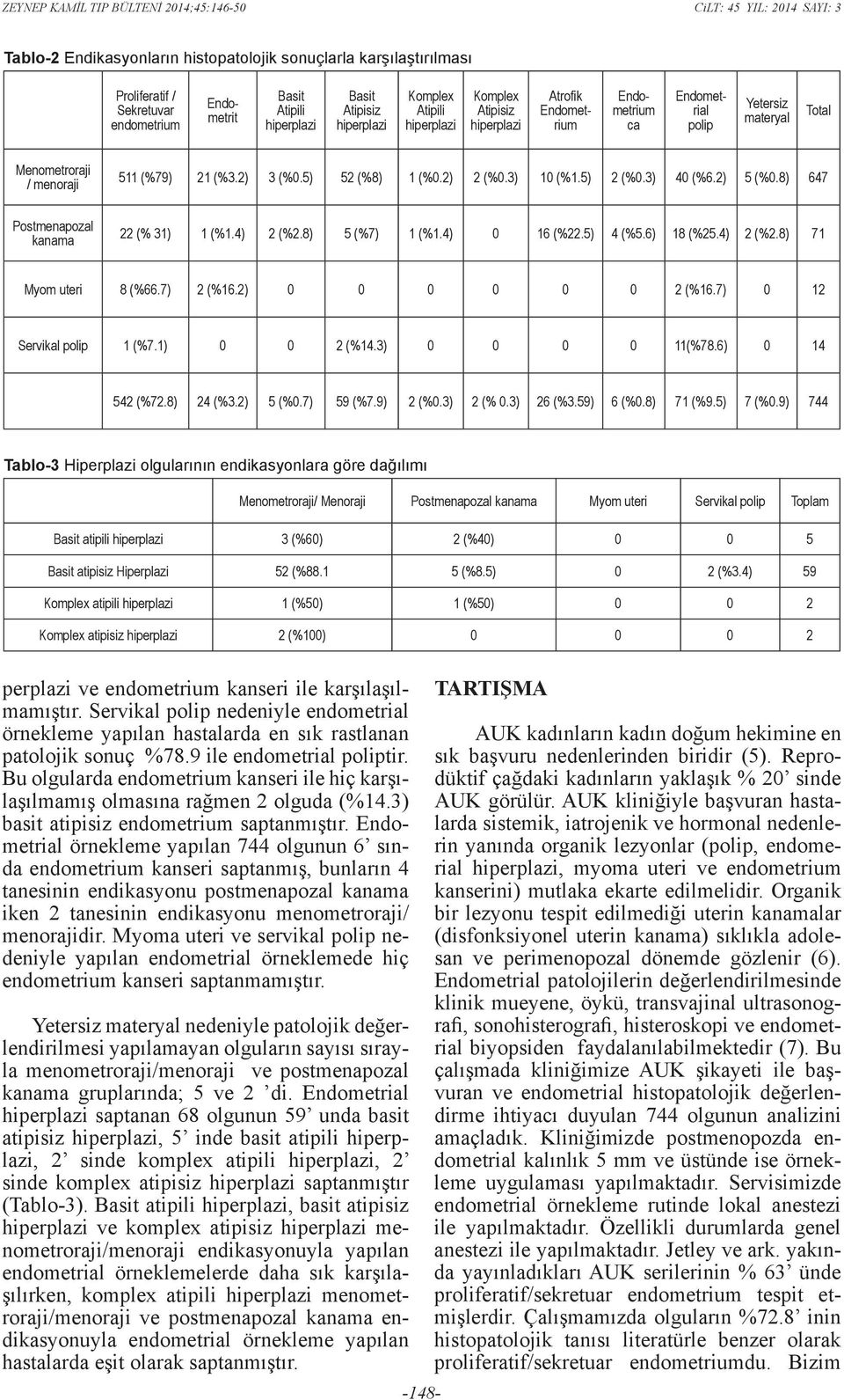 8) 647 Postmenapozal kanama 22 (% 31) 1 (%1.4) 2 (%2.8) 5 (%7) 1 (%1.4) 0 16 (%22.5) 4 (%5.6) 18 (%25.4) 2 (%2.8) 71 Myom uteri 8 (%66.7) 2 (%16.2) 0 0 0 0 0 0 2 (%16.7) 0 12 Servikal polip 1 (%7.