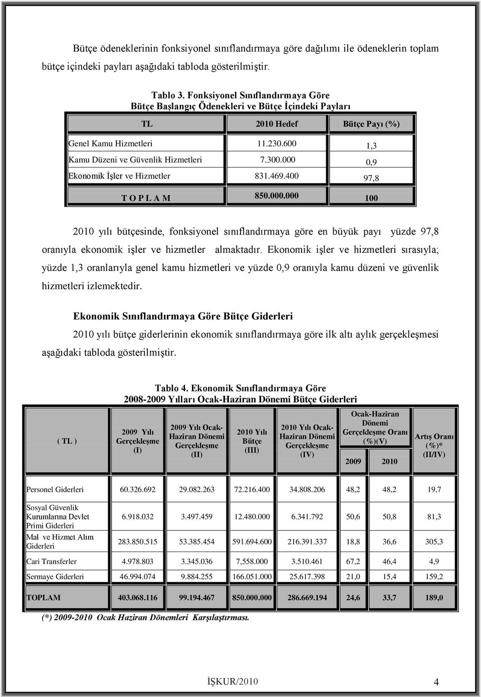 000 0,9 Ekonomik İşler ve Hizmetler 831.469.400 97,8 T O P L A M 850.000.000 100 2010 yılı bütçesinde, fonksiyonel sınıflandırmaya göre en büyük payı yüzde 97,8 oranıyla ekonomik işler ve hizmetler almaktadır.