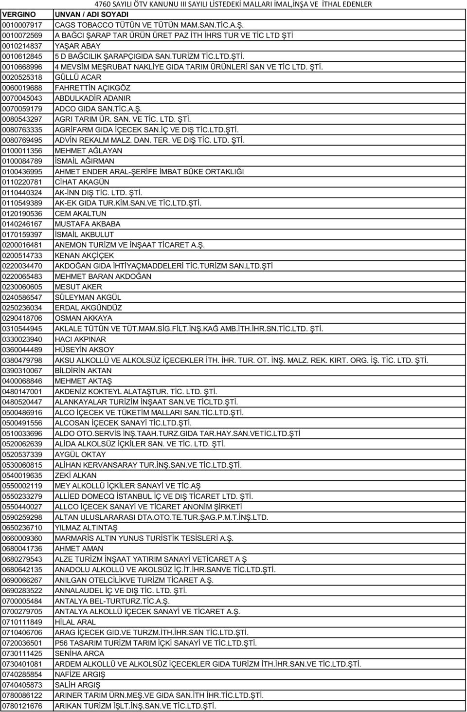 0020525318 GÜLLÜ ACAR 0060019688 FAHRETTİN AÇIKGÖZ 0070045043 ABDULKADİR ADANIR 0070059179 ADCO GIDA SAN.TİC.A.Ş. 0080543297 AGRI TARIM ÜR. SAN. VE TİC. LTD. ŞTİ. 0080763335 AGRİFARM GIDA İÇECEK SAN.
