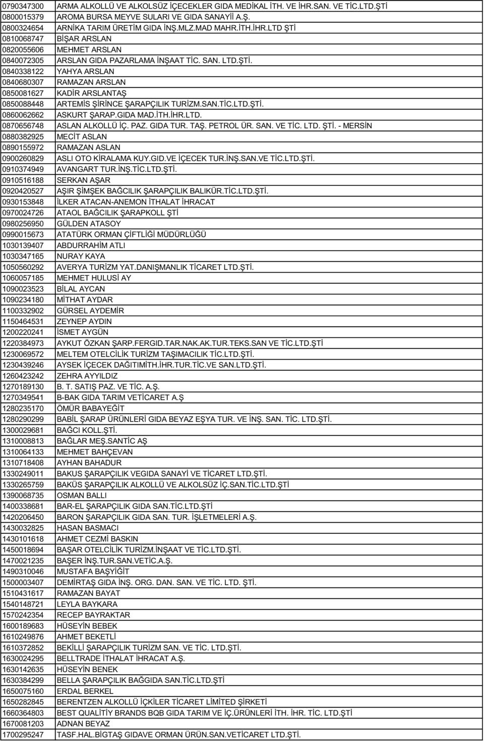 SAN.TİC.LTD.ŞTİ. 0860062662 ASKURT ŞARAP.GIDA MAD.İTH.İHR.LTD. 0870656748 ASLAN ALKOLLÜ İÇ. PAZ. GIDA TUR. TAŞ. PETROL ÜR. SAN. VE TİC. LTD. ŞTİ.
