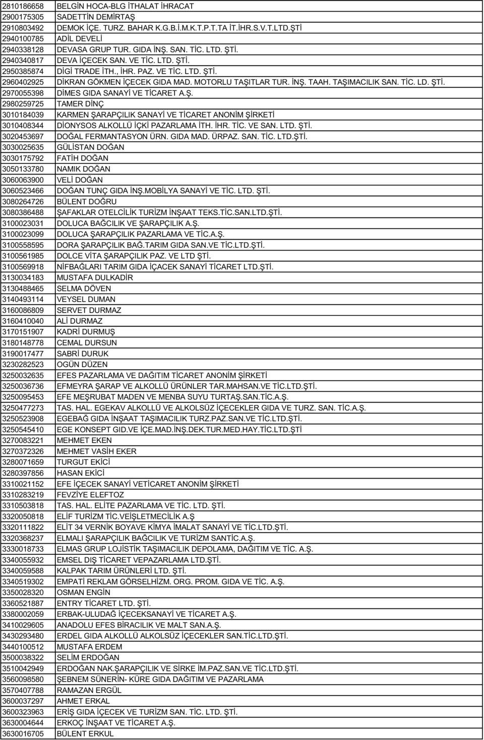 TAŞIMACILIK SAN. TİC. LD. ŞTİ. 2970055398 DİMES GIDA SANAYİ VE TİCARET A.Ş. 2980259725 TAMER DİNÇ 3010184039 KARMEN ŞARAPÇILIK SANAYİ VE TİCARET ANONİM ŞİRKETİ 3010408344 DİONYSOS ALKOLLÜ İÇKİ PAZARLAMA İTH.