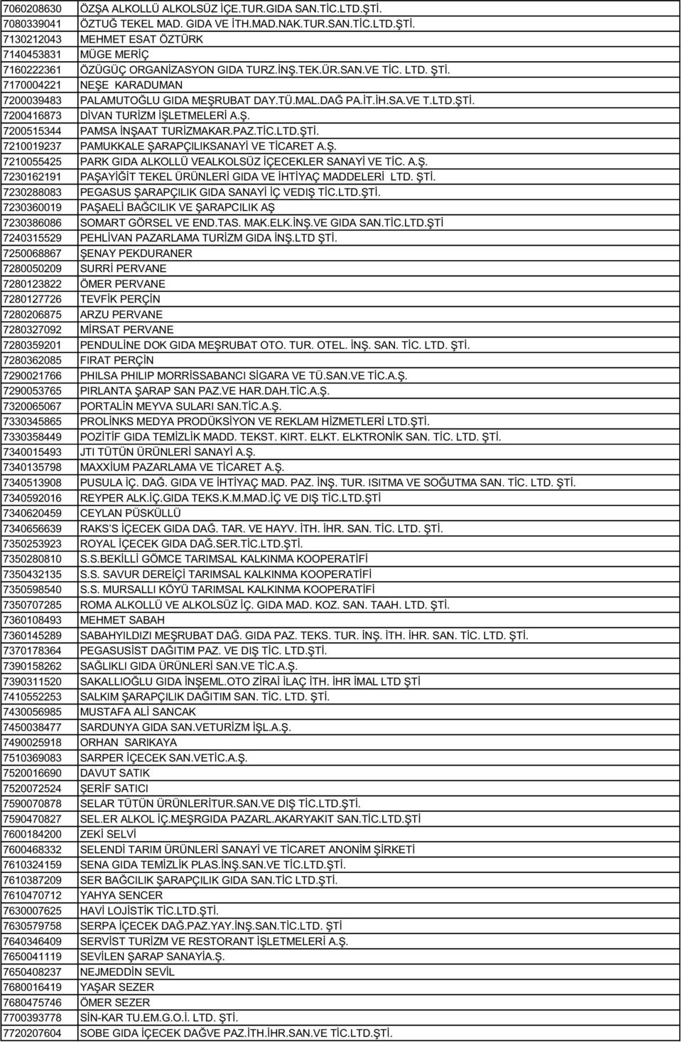 PAZ.TİC.LTD.ŞTİ. 7210019237 PAMUKKALE ŞARAPÇILIKSANAYİ VE TİCARET A.Ş. 7210055425 PARK GIDA ALKOLLÜ VEALKOLSÜZ İÇECEKLER SANAYİ VE TİC. A.Ş. 7230162191 PAŞAYİĞİT TEKEL ÜRÜNLERİ GIDA VE İHTİYAÇ MADDELERİ LTD.