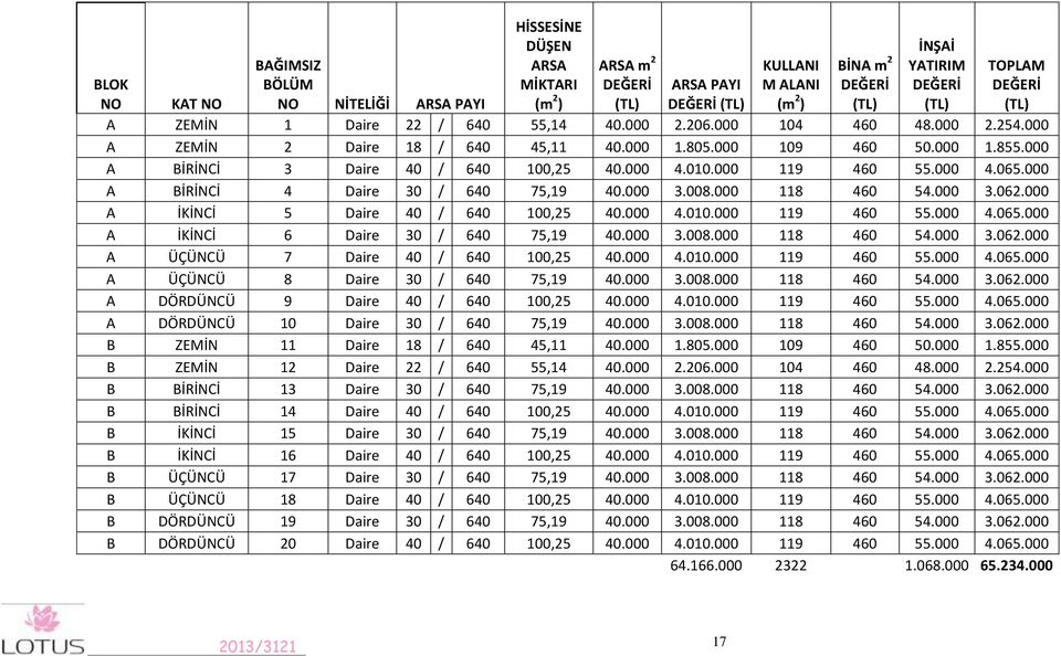 000 A BİRİNCİ 3 Daire 40 / 640 100,25 40.000 4.010.000 119 460 55.000 4.065.000 A BİRİNCİ 4 Daire 30 / 640 75,19 40.000 3.008.000 118 460 54.000 3.062.000 A İKİNCİ 5 Daire 40 / 640 100,25 40.000 4.010.000 119 460 55.000 4.065.000 A İKİNCİ 6 Daire 30 / 640 75,19 40.