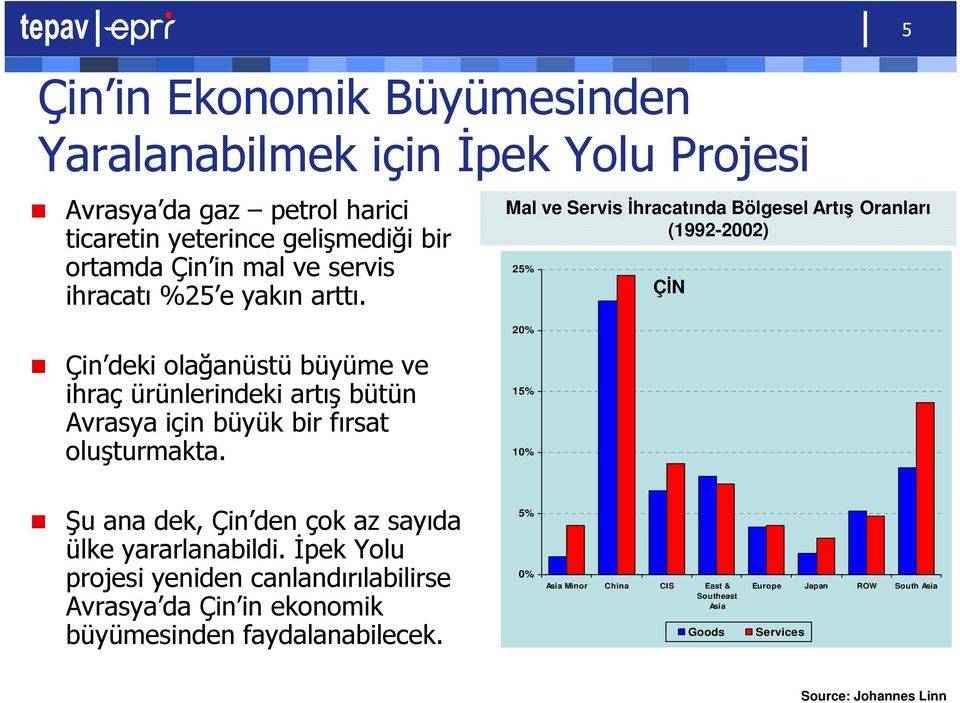 Mal ve Servis İhracatında Bölgesel Artış Oranları (1992-2002) 25% ÇİN 5 20% Çin deki olağanüstü büyüme ve ihraç ürünlerindeki artış bütün Avrasya için büyük bir