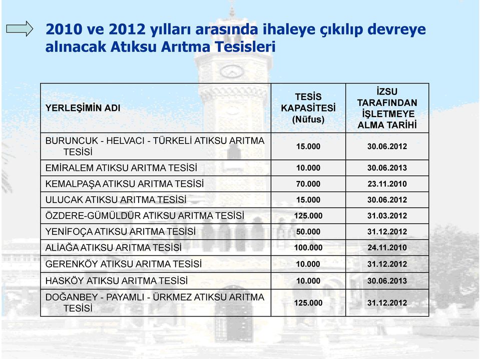 2010 ULUCAK ATIKSU ARITMA TESİSİ 15.000 30.06.201206 ÖZDERE-GÜMÜLDÜR ATIKSU ARITMA TESİSİ 125.000 31.03.2012 YENİFOÇA ATIKSU ARITMA TESİSİ 50.000 31.12.2012 ALİAĞA ATIKSU ARITMA TESİSİ 100.