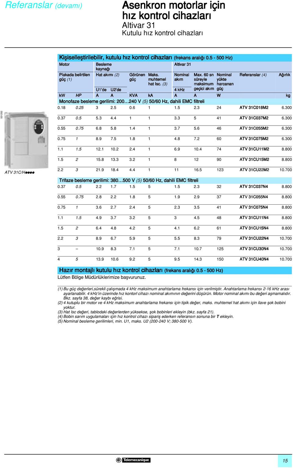 60 sn süreyle maksimum geçici ak m Nominal yüke harcanan güç Referanslar (4) U de U2 de 4 khz kw HP A A KVA ka A A W kg Monofaze besleme gerilimi: 200 240 V (5) 50/60 Hz, dahili EMC filreli 0.8 0.