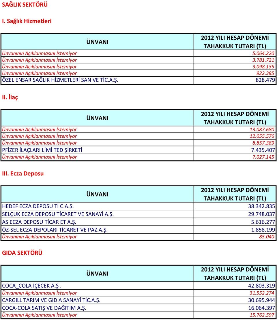 576 Ünvanının Açıklanmasını İstemiyor 8.857.389 PFİZER İLAÇLARI LİMİ TED ŞİRKETİ 7.435.407 Ünvanının Açıklanmasını İstemiyor 7.027.145 III. Ecza Deposu HEDEF ECZA DEPOSU Tİ C.A.Ş. 38.342.