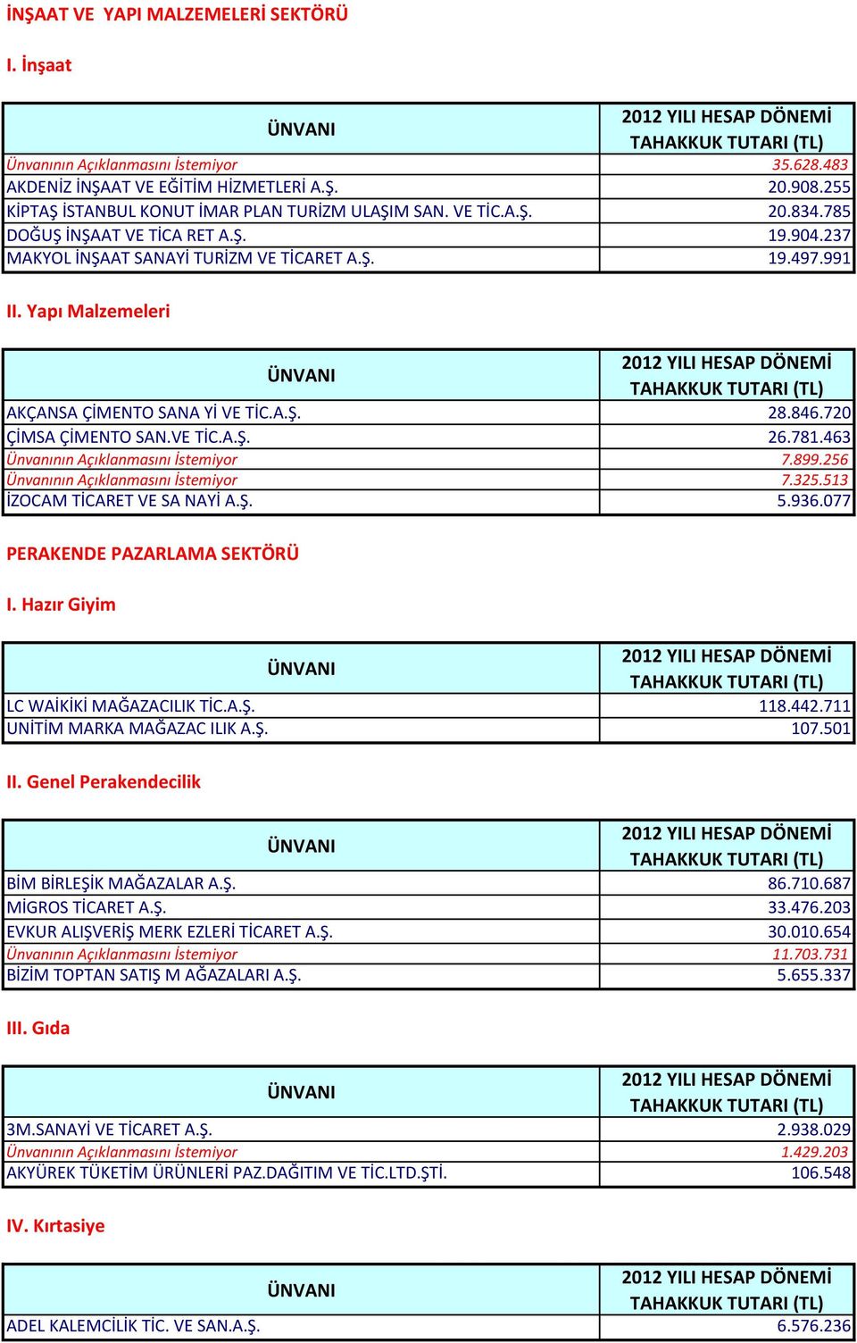 VE TİC.A.Ş. 26.781.463 Ünvanının Açıklanmasını İstemiyor 7.899.256 Ünvanının Açıklanmasını İstemiyor 7.325.513 İZOCAM TİCARET VE SA NAYİ A.Ş. 5.936.077 PERAKENDE PAZARLAMA SEKTÖRÜ I.