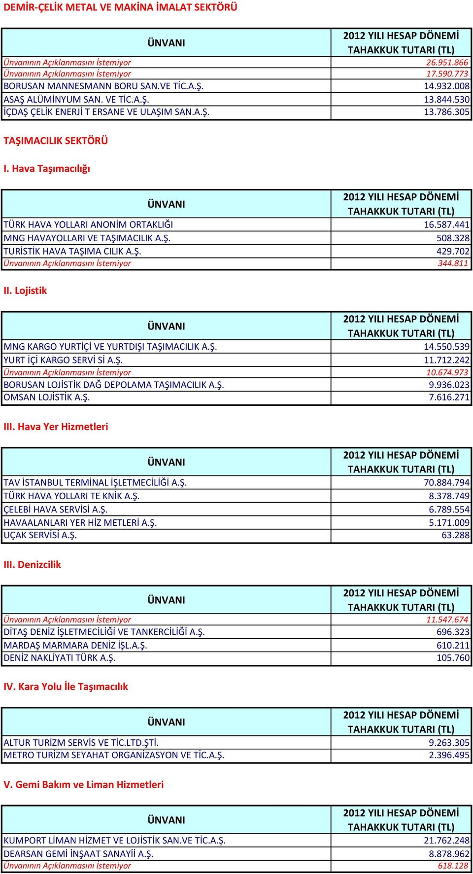 441 MNG HAVAYOLLARI VE TAŞIMACILIK A.Ş. 508.328 TURİSTİK HAVA TAŞIMA CILIK A.Ş. 429.702 Ünvanının Açıklanmasını İstemiyor 344.811 II. Lojistik MNG KARGO YURTİÇİ VE YURTDIŞI TAŞIMACILIK A.Ş. 14.550.