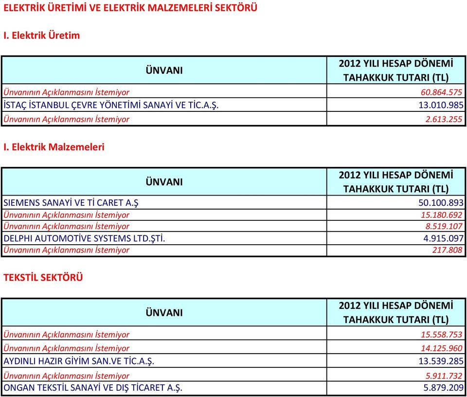 692 Ünvanının Açıklanmasını İstemiyor 8.519.107 DELPHI AUTOMOTİVE SYSTEMS LTD.ŞTİ. 4.915.097 Ünvanının Açıklanmasını İstemiyor 217.