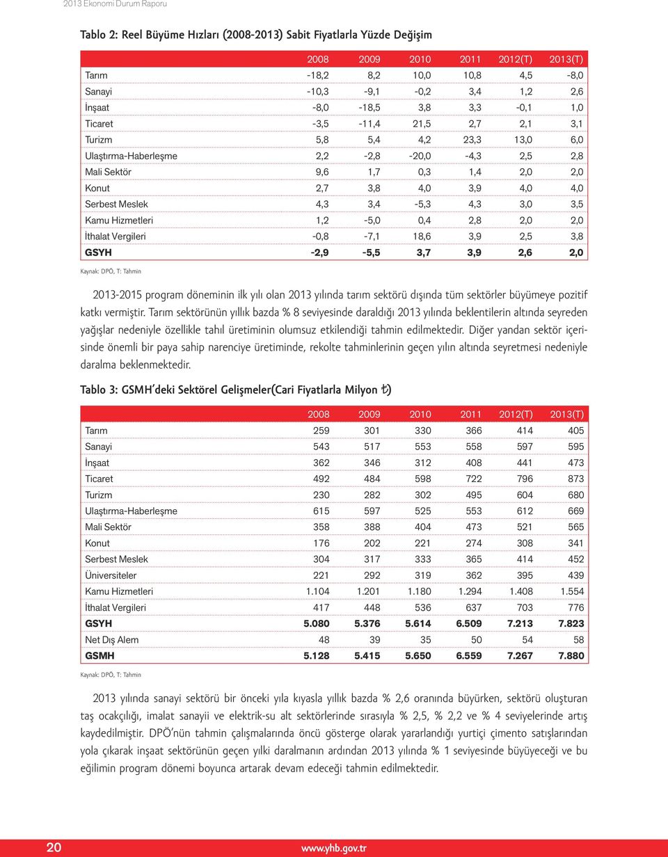 Meslek 4,3 3,4-5,3 4,3 3,0 3,5 Kamu Hizmetleri 1,2-5,0 0,4 2,8 2,0 2,0 İthalat Vergileri -0,8-7,1 18,6 3,9 2,5 3,8 GSYH -2,9-5,5 3,7 3,9 2,6 2,0 Kaynak: DPÖ, T: Tahmin 2013-2015 program döneminin ilk