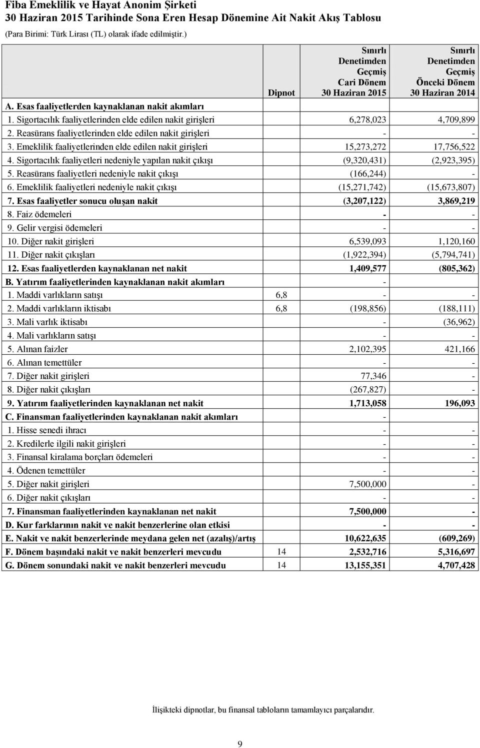 Emeklilik faaliyetlerinden elde edilen nakit girişleri 15,273,272 17,756,522 4. Sigortacılık faaliyetleri nedeniyle yapılan nakit çıkışı (9,320,431) (2,923,395) 5.