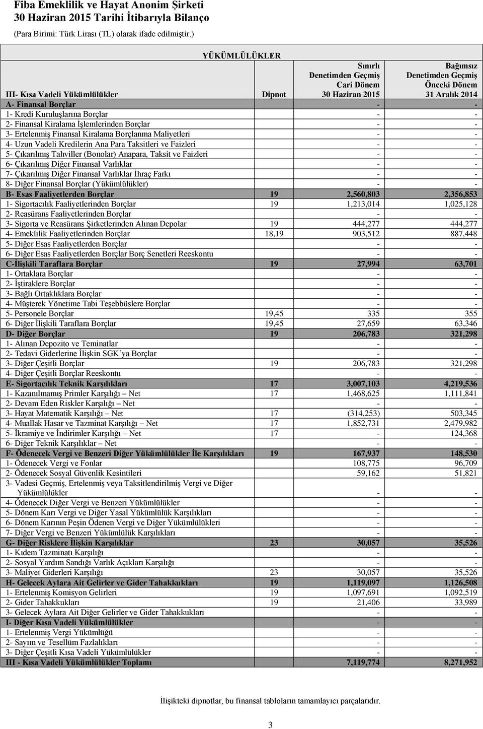 Ana Para Taksitleri ve Faizleri - - 5- Çıkarılmış Tahviller (Bonolar) Anapara, Taksit ve Faizleri - - 6- Çıkarılmış Diğer Finansal Varlıklar - - 7- Çıkarılmış Diğer Finansal Varlıklar İhraç Farkı - -