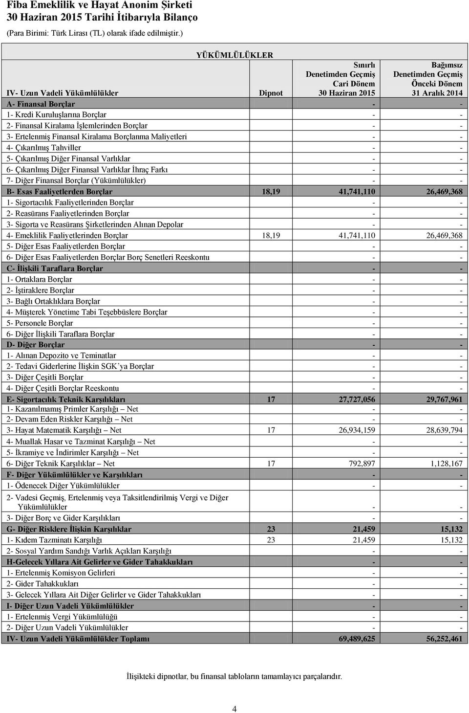 5- Çıkarılmış Diğer Finansal Varlıklar - - 6- Çıkarılmış Diğer Finansal Varlıklar İhraç Farkı - - 7- Diğer Finansal Borçlar (Yükümlülükler) - - B- Esas Faaliyetlerden Borçlar 18,19 41,741,110