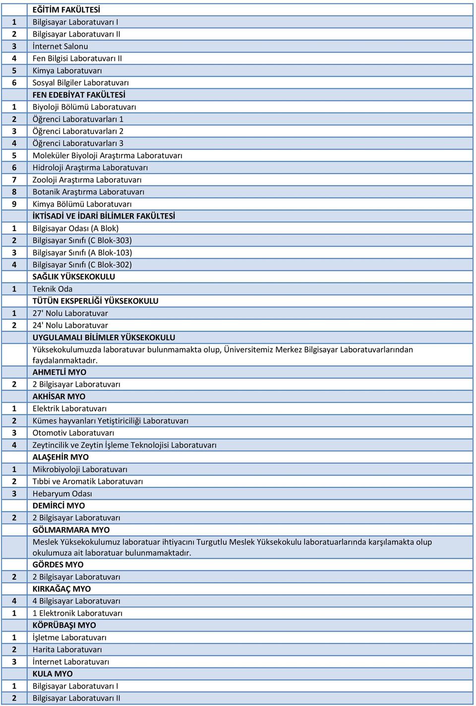 Zooloji Araştırma Laboratuvarı 8 Botanik Araştırma Laboratuvarı 9 Kimya Bölümü Laboratuvarı İKTİSADİ VE İDARİ BİLİMLER FAKÜLTESİ 1 Bilgisayar Odası (A Blok) 2 Bilgisayar Sınıfı (C Blok-303) 3