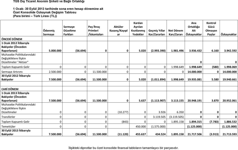 ÖNCEKİ DÖNEM 1 Ocak 2012 İtibarıyla Bakiyeler (Önceden Raporlanan) 5.000.000 (56.694) 0 0 5.020 (2.993.390) 1.981.496 3.936.432 6.160 3.942.