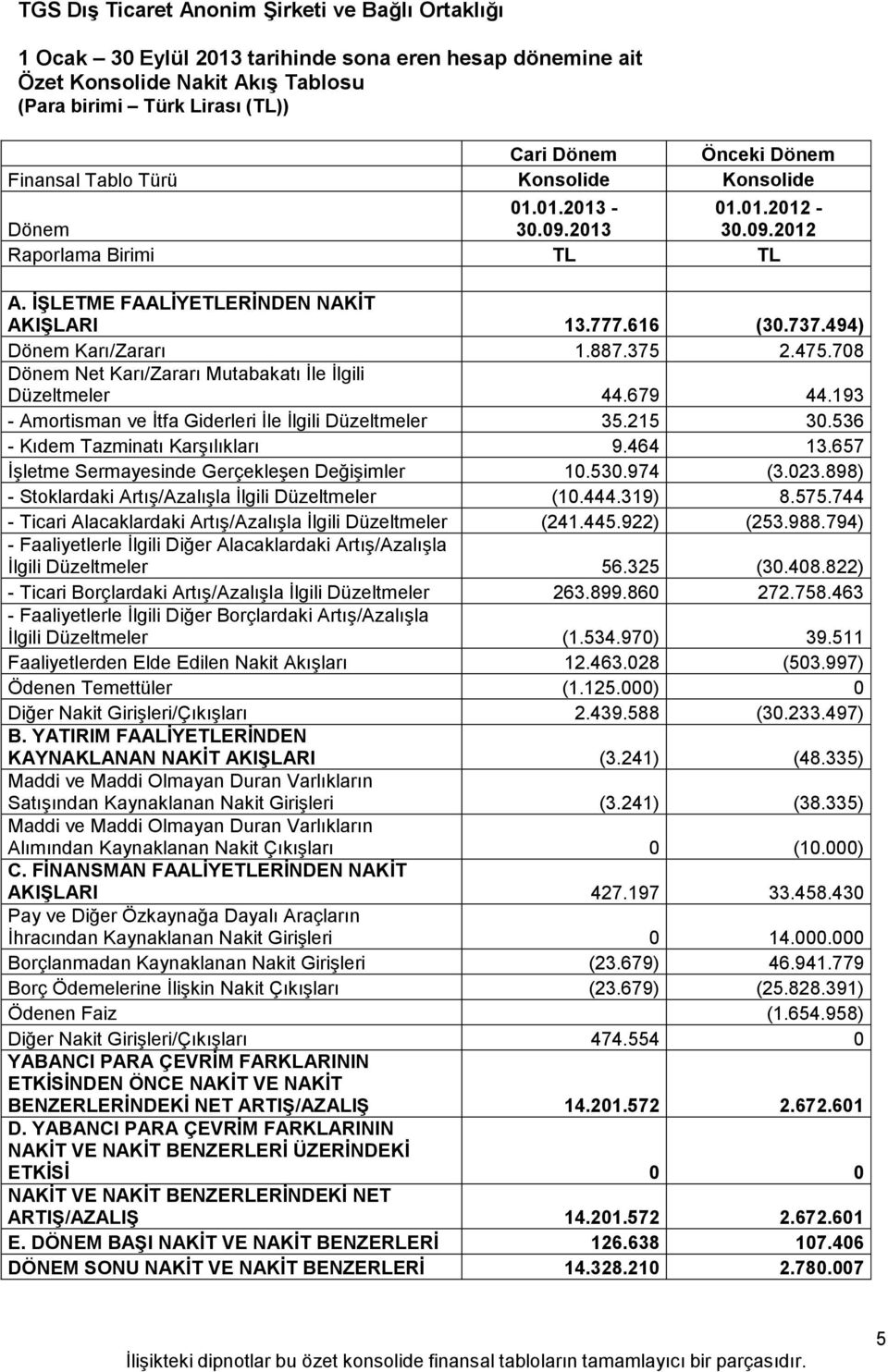 708 Dönem Net Karı/Zararı Mutabakatı İle İlgili Düzeltmeler 44.679 44.193 - Amortisman ve İtfa Giderleri İle İlgili Düzeltmeler 35.215 30.536 - Kıdem Tazminatı Karşılıkları 9.464 13.