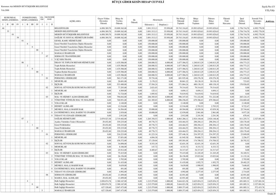 716,70 6.992.770,50 33 MERSĐN BELEDĐYELERĐ 6.898.389,70 19.009.362,00 3.891.515,13 55.95 29.743.316,83 19.993.829,63 19.993.829,63 2.756.716,70 6.992.770,50 01 MERSĐN BÜYÜKŞEHĐR BELEDĐYESĐ 6.898.389,70 19.009.362,00 3.891.515,13 55.95 29.743.316,83 19.993.829,63 19.993.829,63 2.756.716,70 6.992.770,50 38 SAĞLIK VE SOSYAL HĐZMETLER DAĐRE 6.